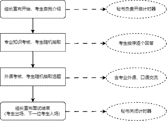 考生面试流程图